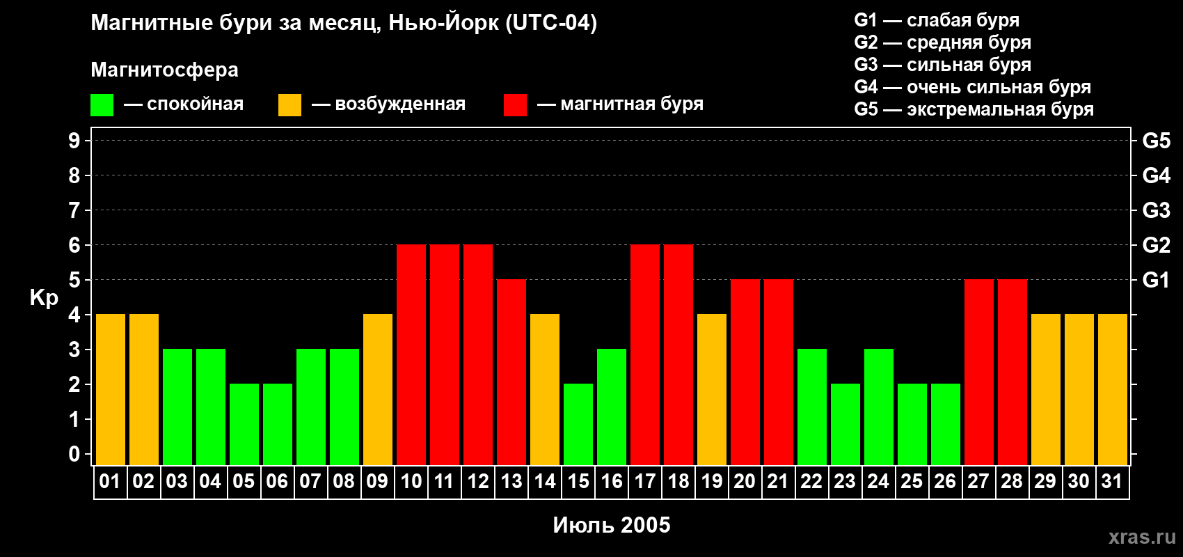 Изменения геомагнитного индекса Kp в июле 2005 года