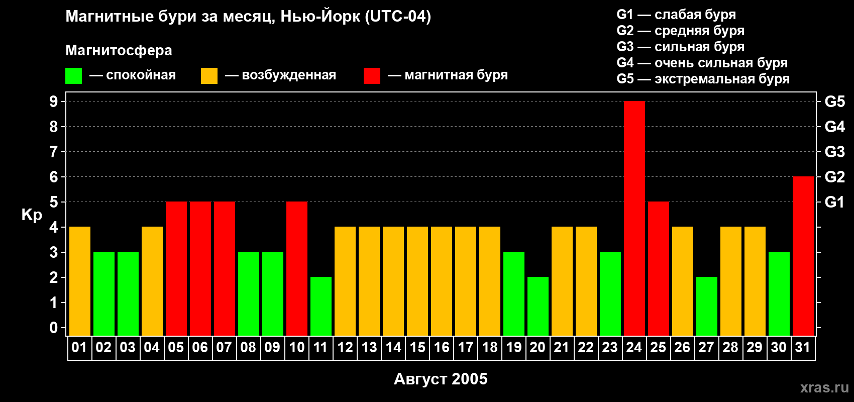 Изменения геомагнитного индекса Kp в августе 2005 года
