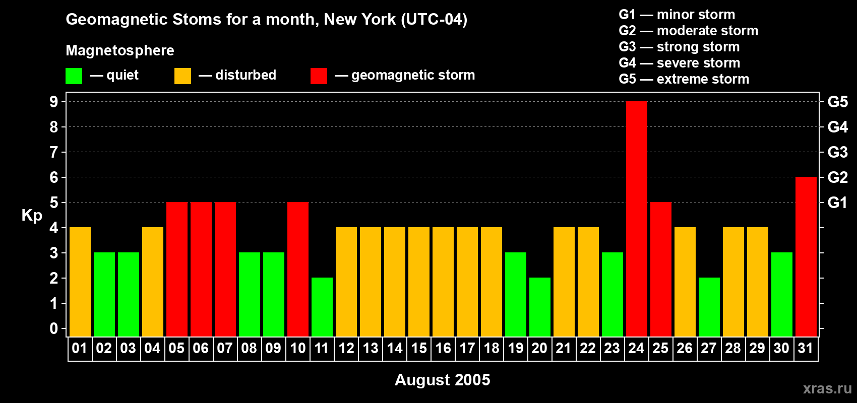 Changes in the maximum daily geomagnetic index Kp in August 2005