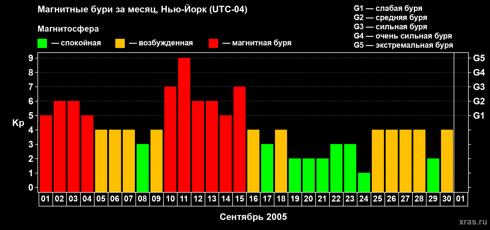Изменения геомагнитного индекса Kp в сентябре 2005 года