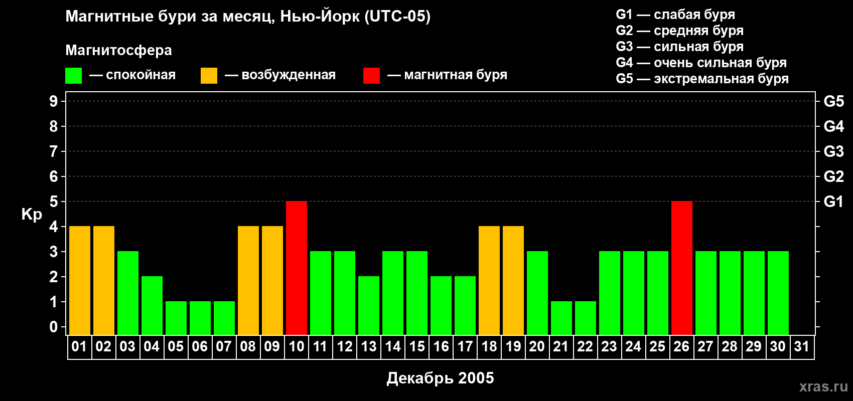 Изменения геомагнитного индекса Kp в декабре 2005 года
