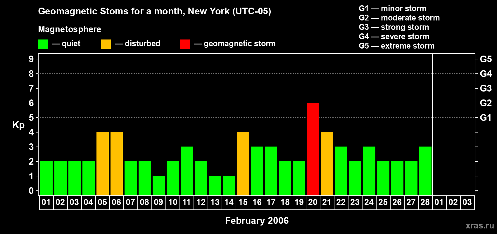 Changes in the maximum daily geomagnetic index Kp in February 2006