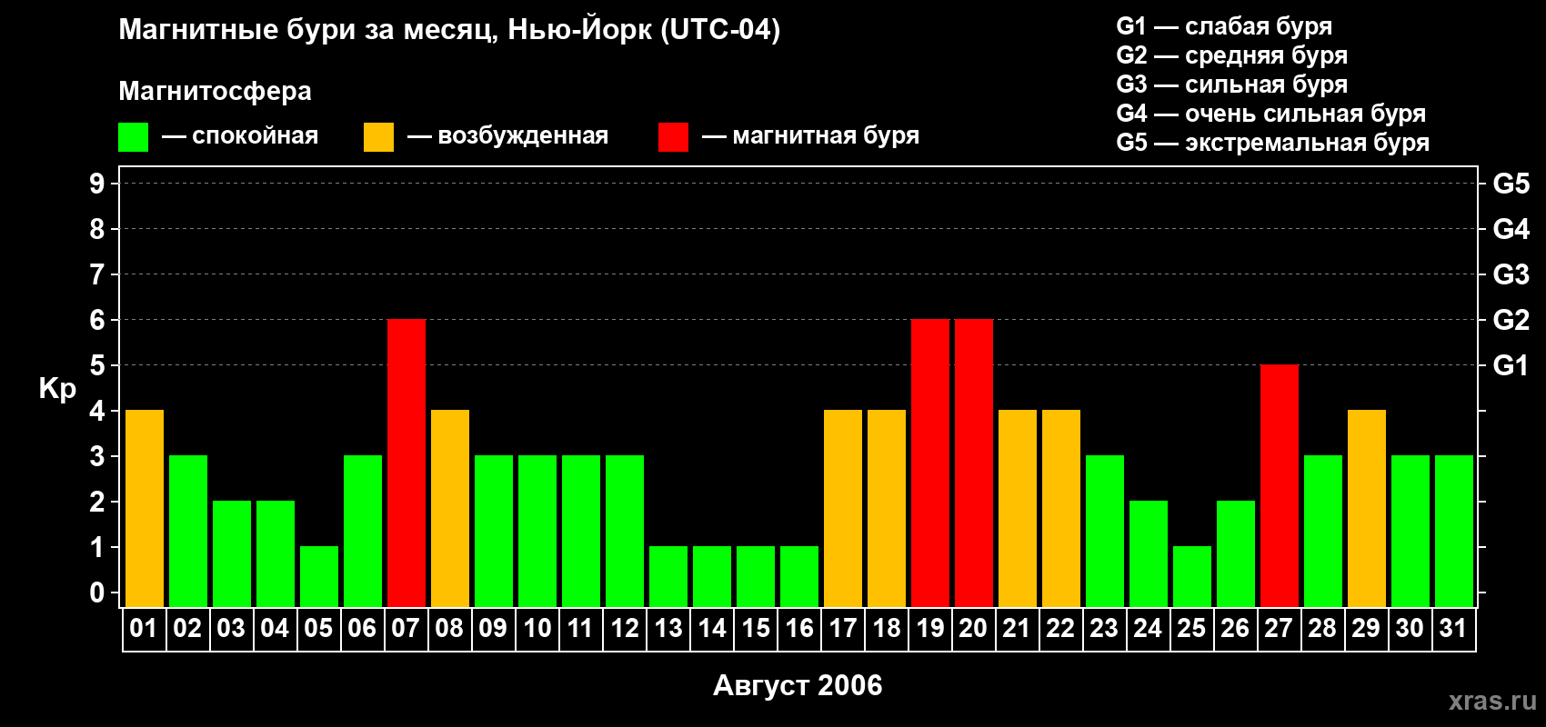Изменения геомагнитного индекса Kp в августе 2006 года
