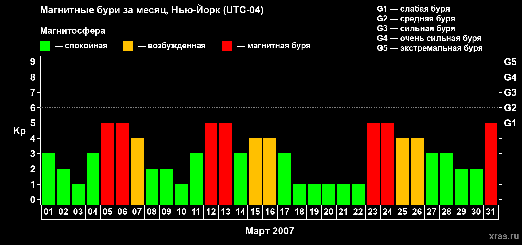 Изменения геомагнитного индекса Kp в марте 2007 года
