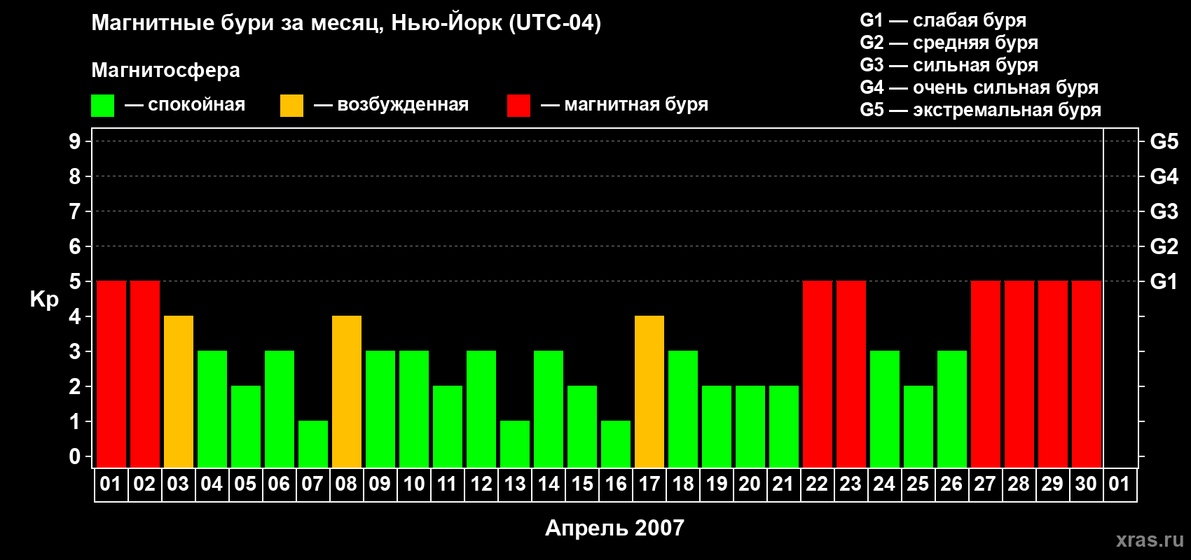 Изменения геомагнитного индекса Kp в апреле 2007 года