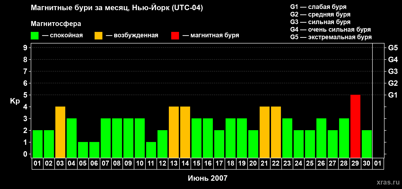 Изменения геомагнитного индекса Kp в июне 2007 года