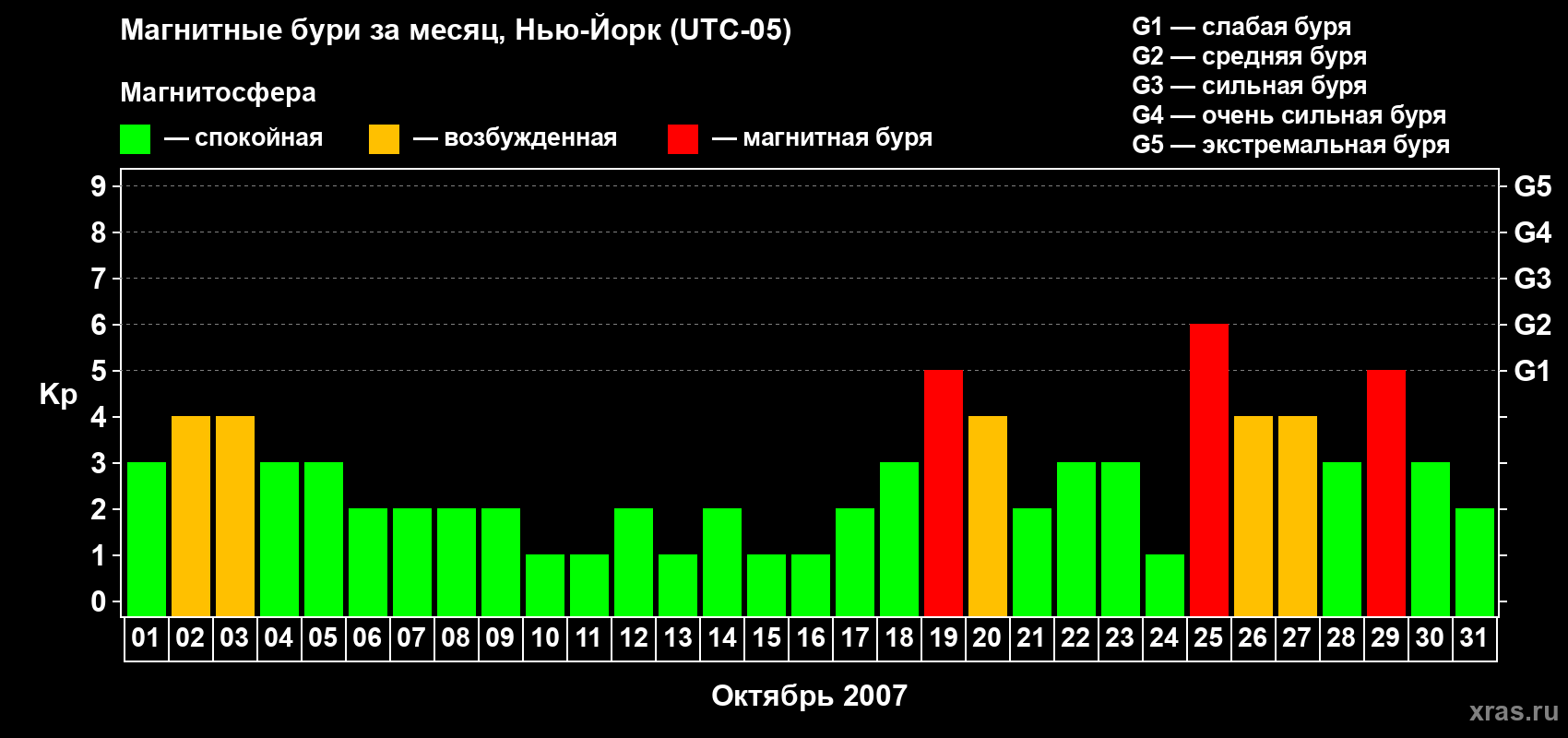 Изменения геомагнитного индекса Kp в октябре 2007 года