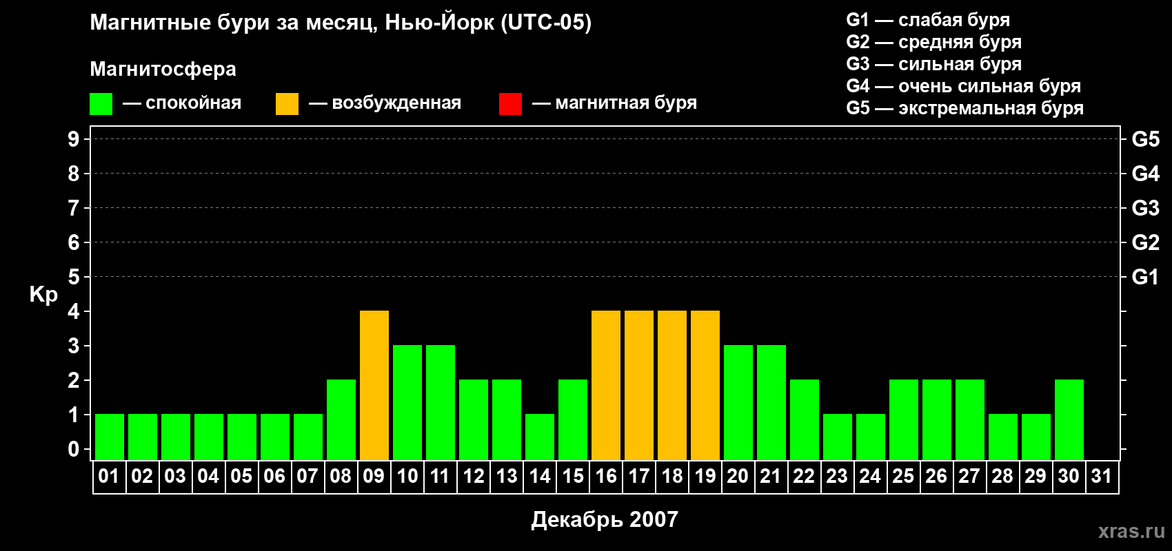 Изменения геомагнитного индекса Kp в декабре 2007 года
