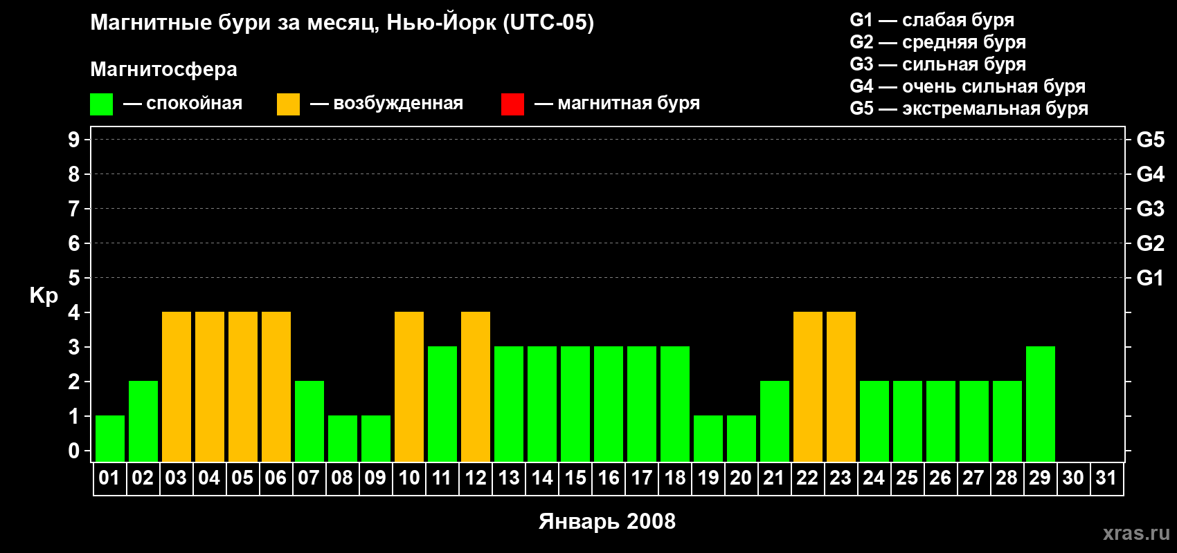 Изменения геомагнитного индекса Kp в январе 2008 года