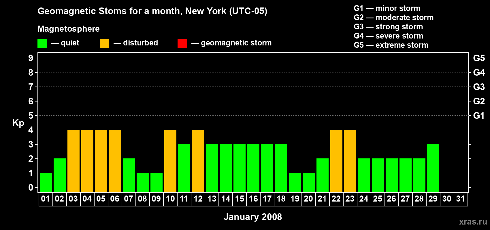 Changes in the maximum daily geomagnetic index Kp in January 2008