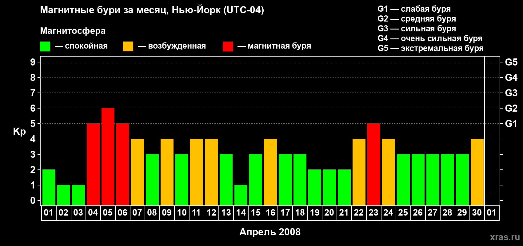 Изменения геомагнитного индекса Kp в апреле 2008 года