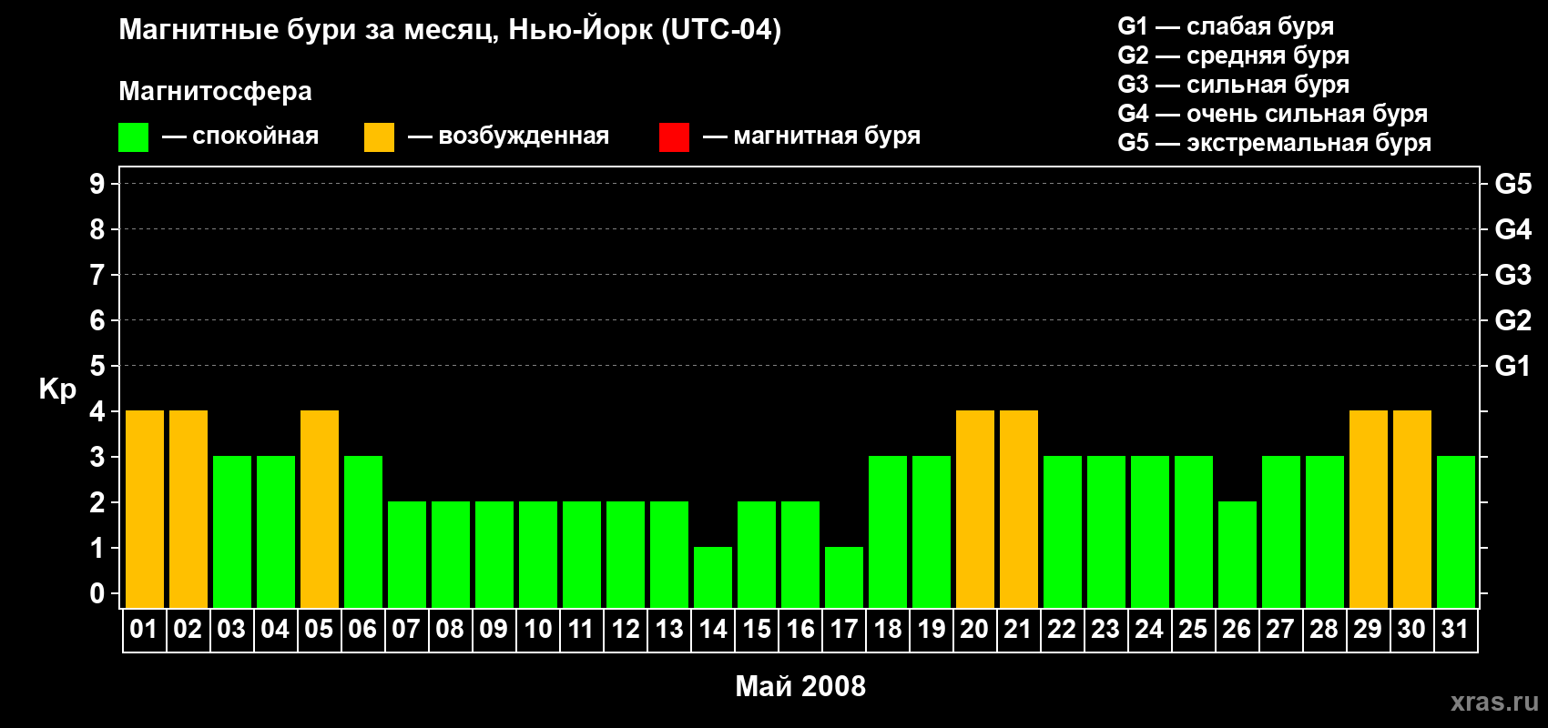 Изменения геомагнитного индекса Kp в мае 2008 года