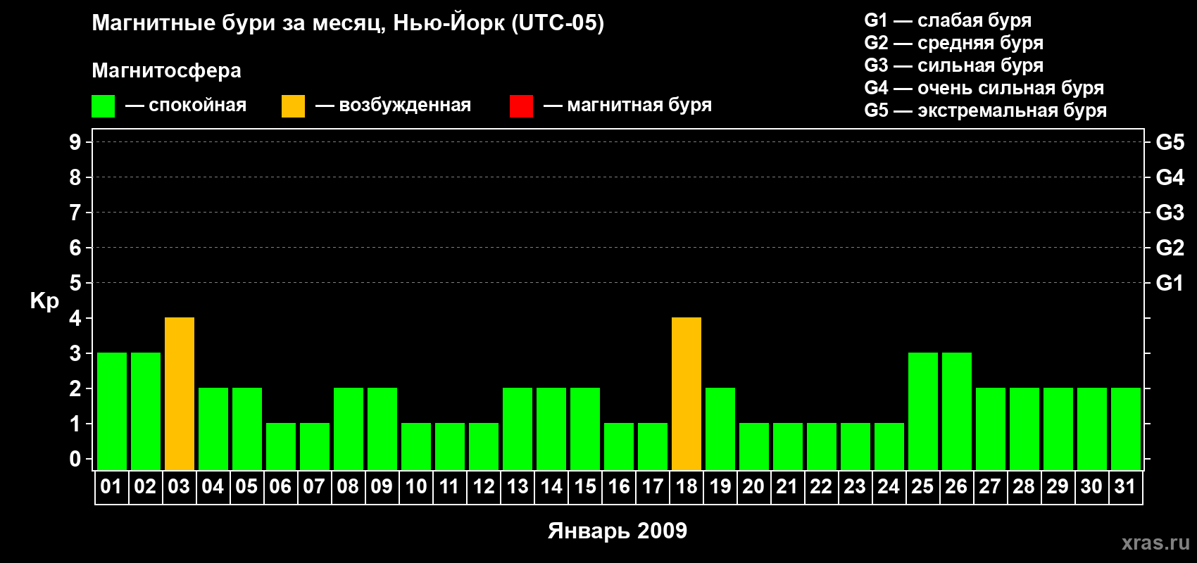 Изменения геомагнитного индекса Kp в январе 2009 года
