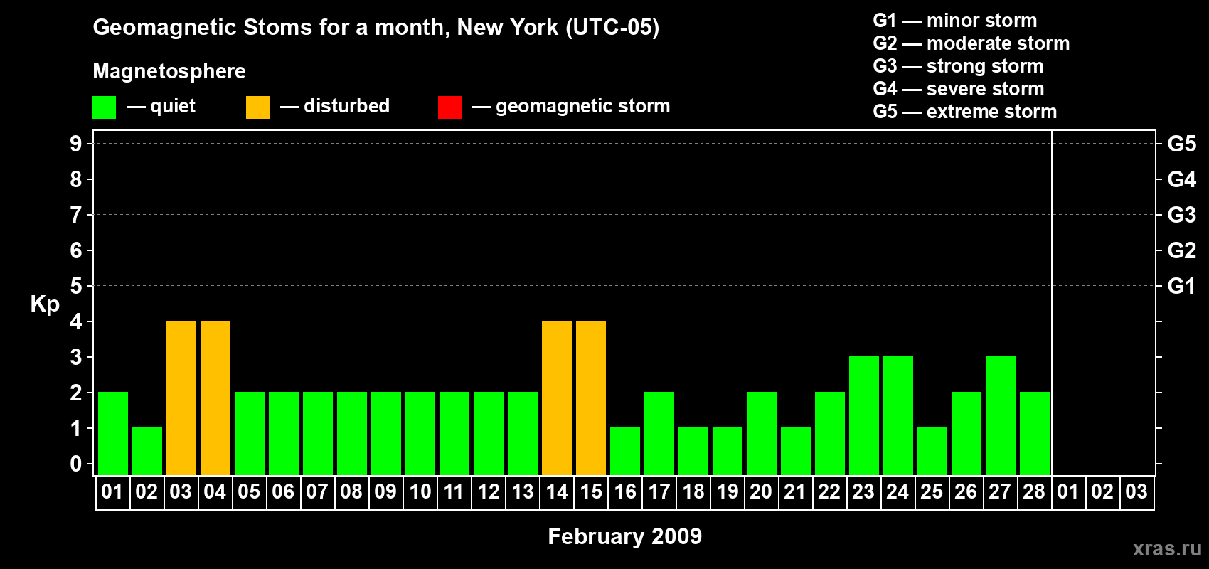 Changes in the maximum daily geomagnetic index Kp in February 2009