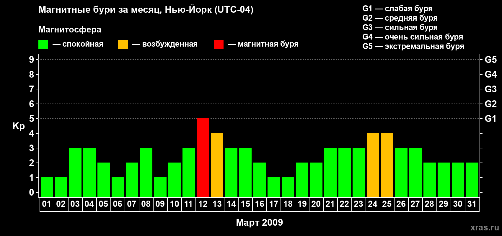 Изменения геомагнитного индекса Kp в марте 2009 года