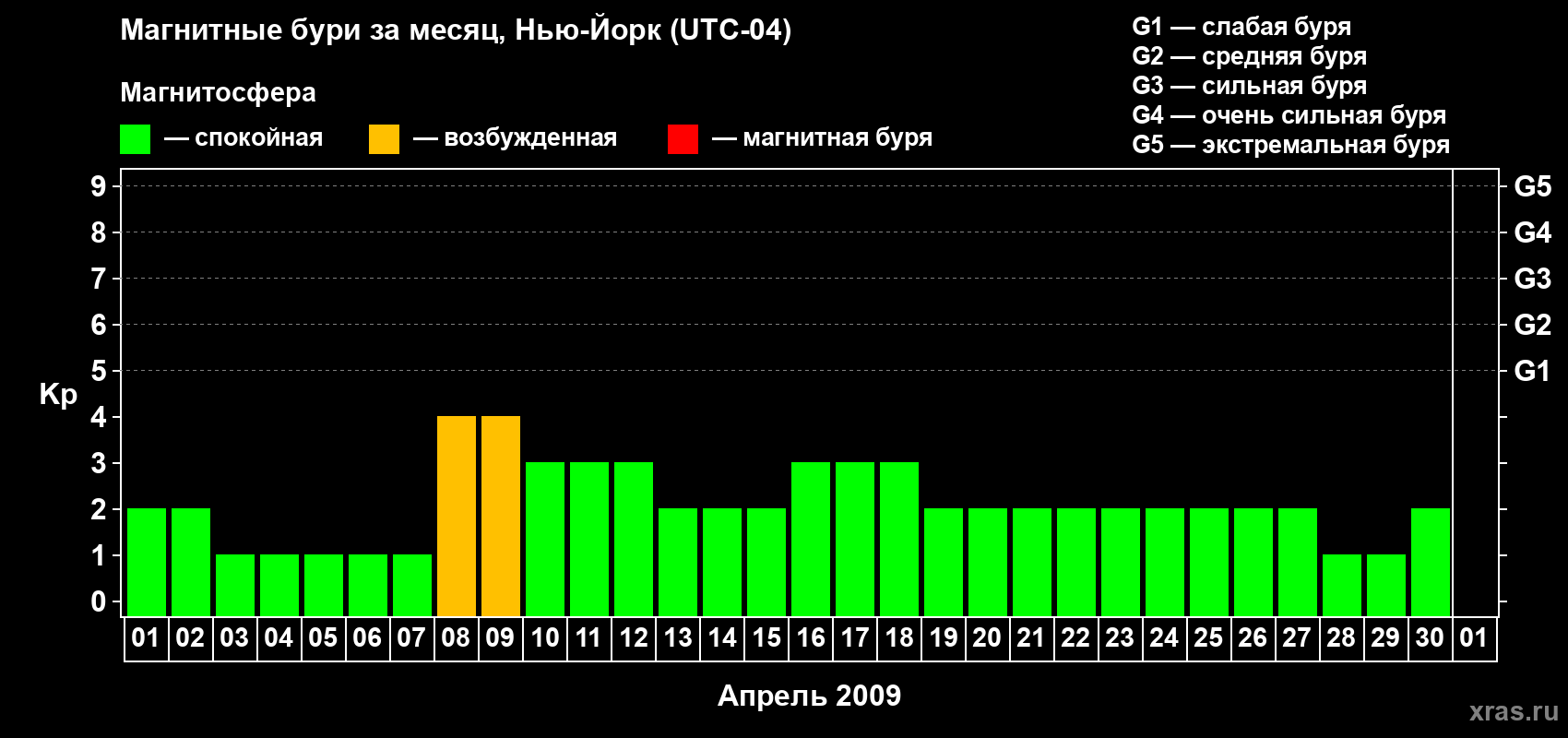 Изменения геомагнитного индекса Kp в апреле 2009 года