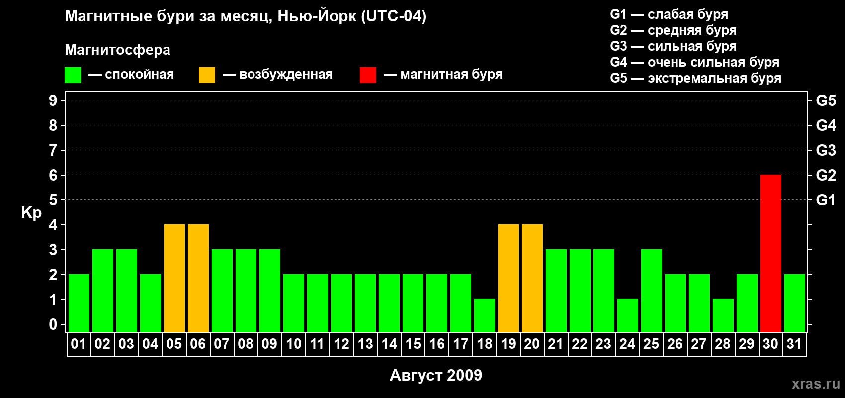 Изменения геомагнитного индекса Kp в августе 2009 года