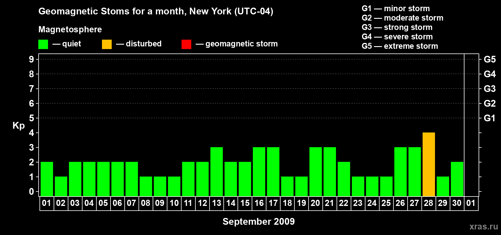 Changes in the maximum daily geomagnetic index Kp in September 2009