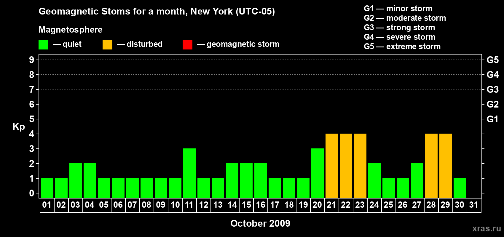 Changes in the maximum daily geomagnetic index Kp in October 2009