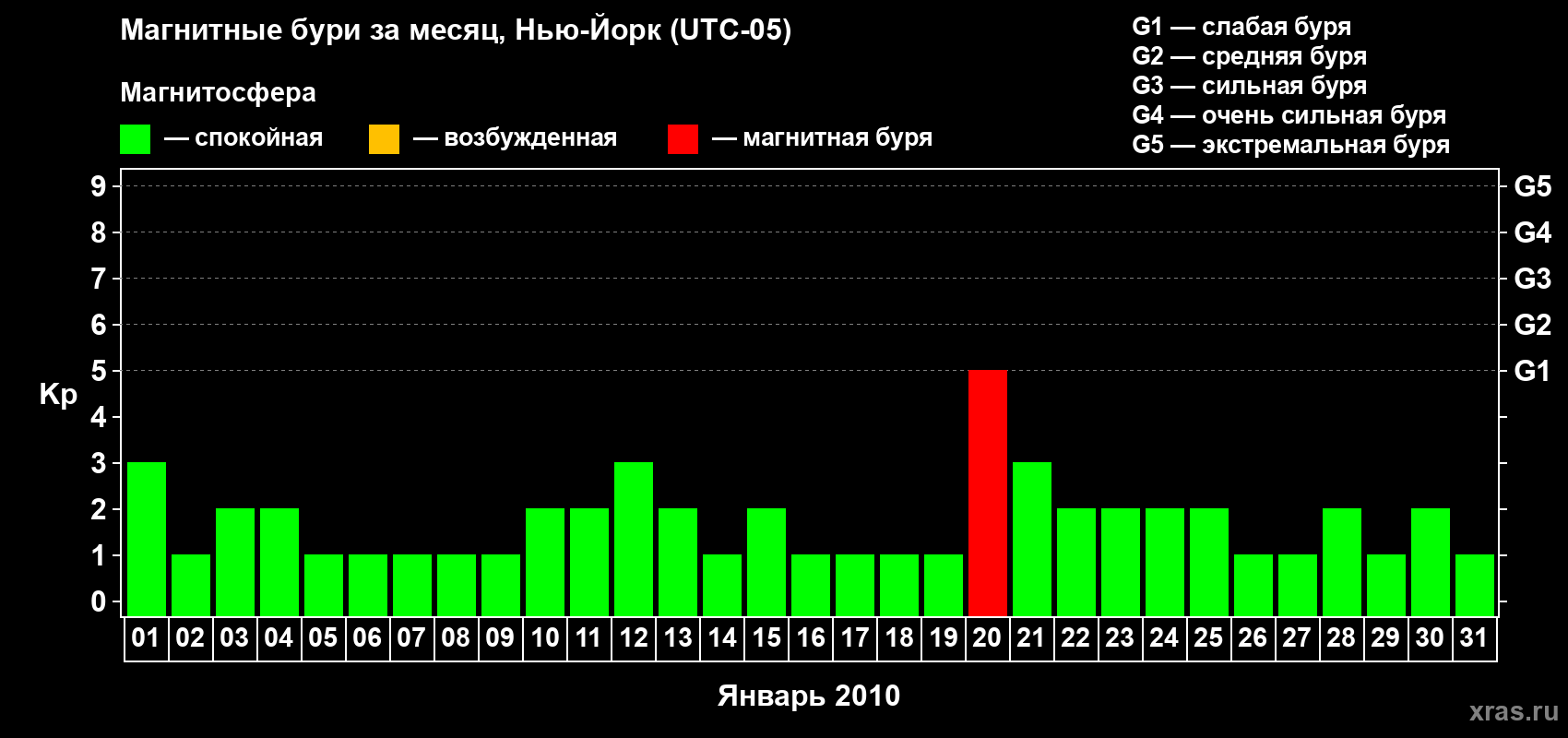 Изменения геомагнитного индекса Kp в январе 2010 года