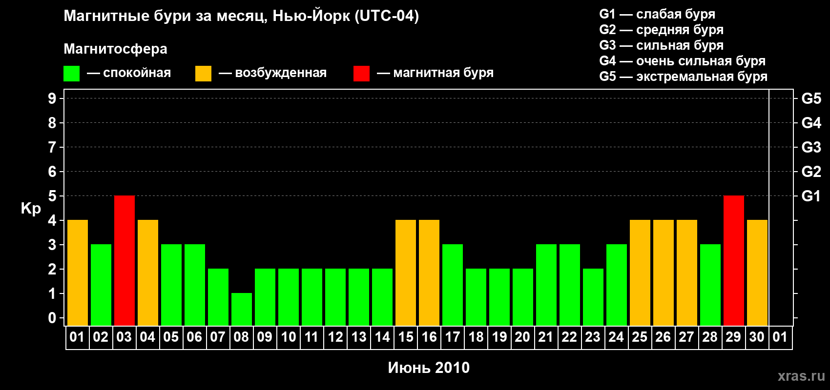Изменения геомагнитного индекса Kp в июне 2010 года