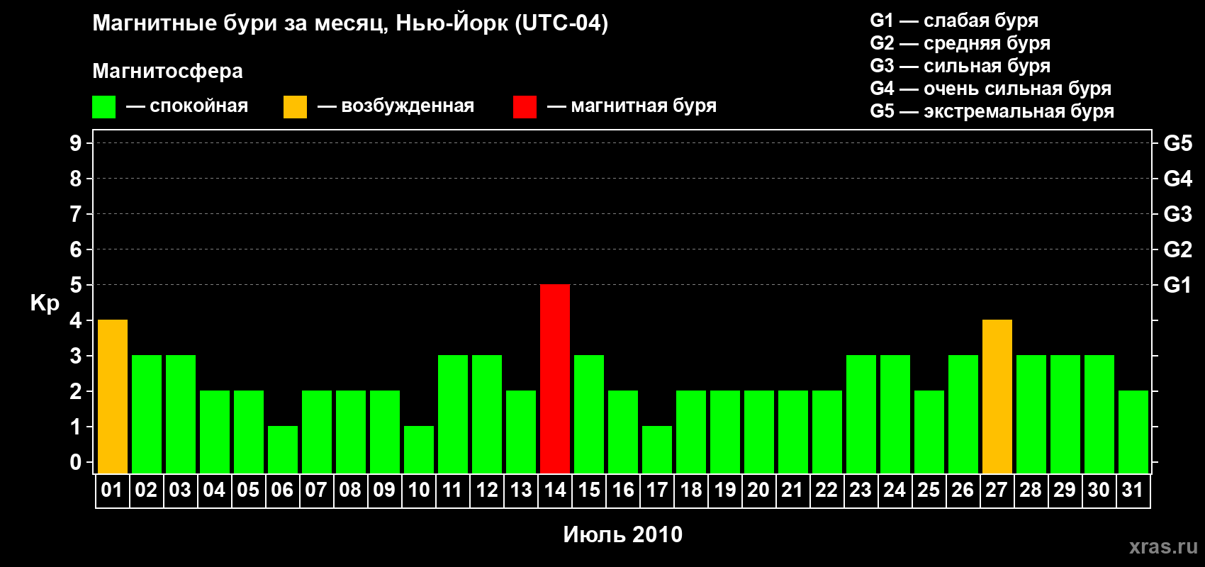 Изменения геомагнитного индекса Kp в июле 2010 года