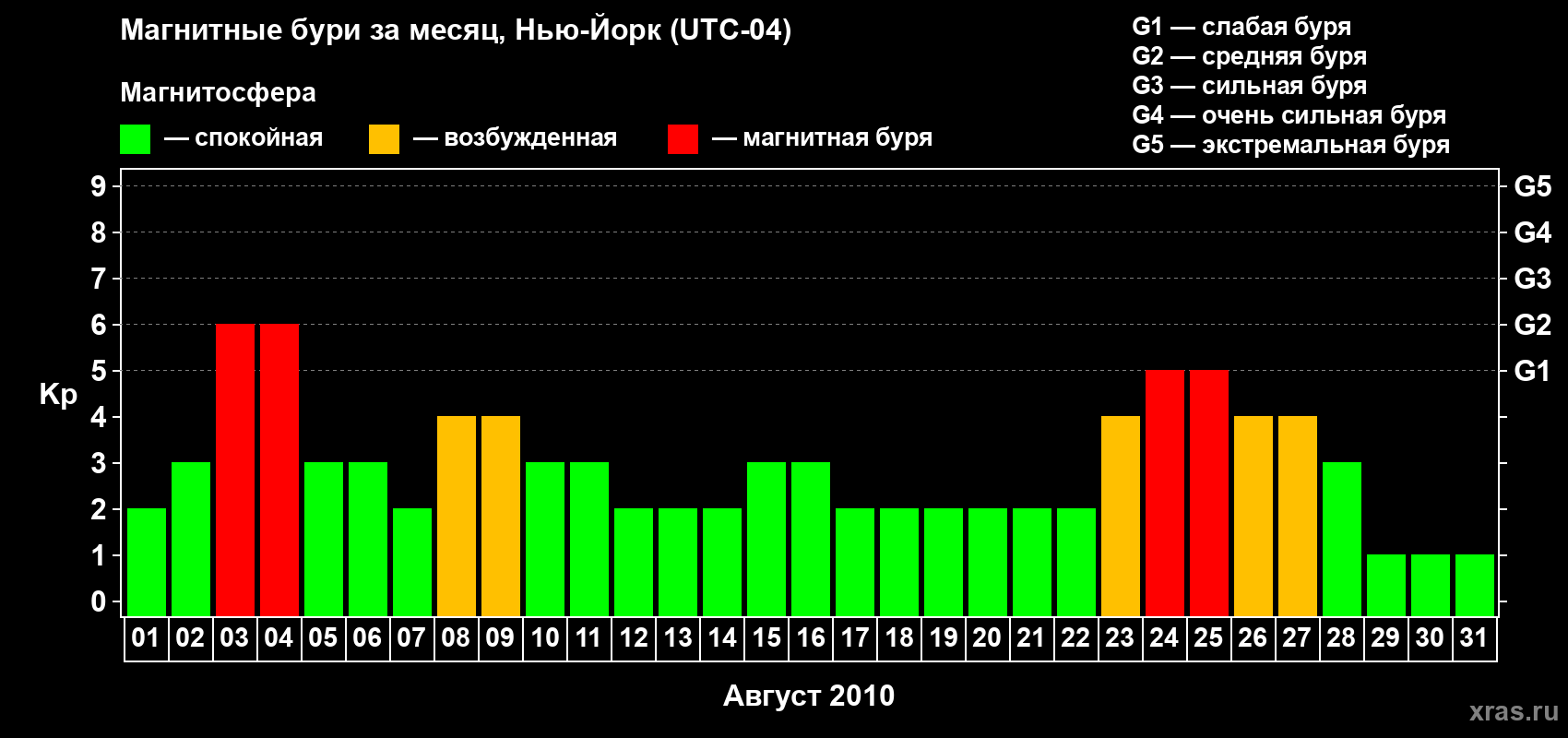 Изменения геомагнитного индекса Kp в августе 2010 года
