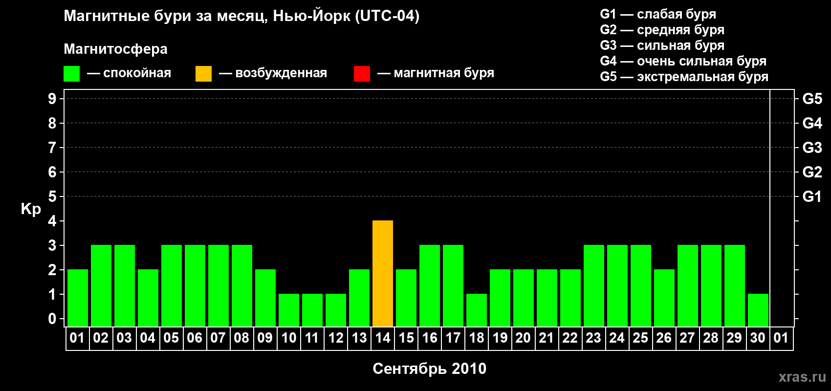 Изменения геомагнитного индекса Kp в сентябре 2010 года