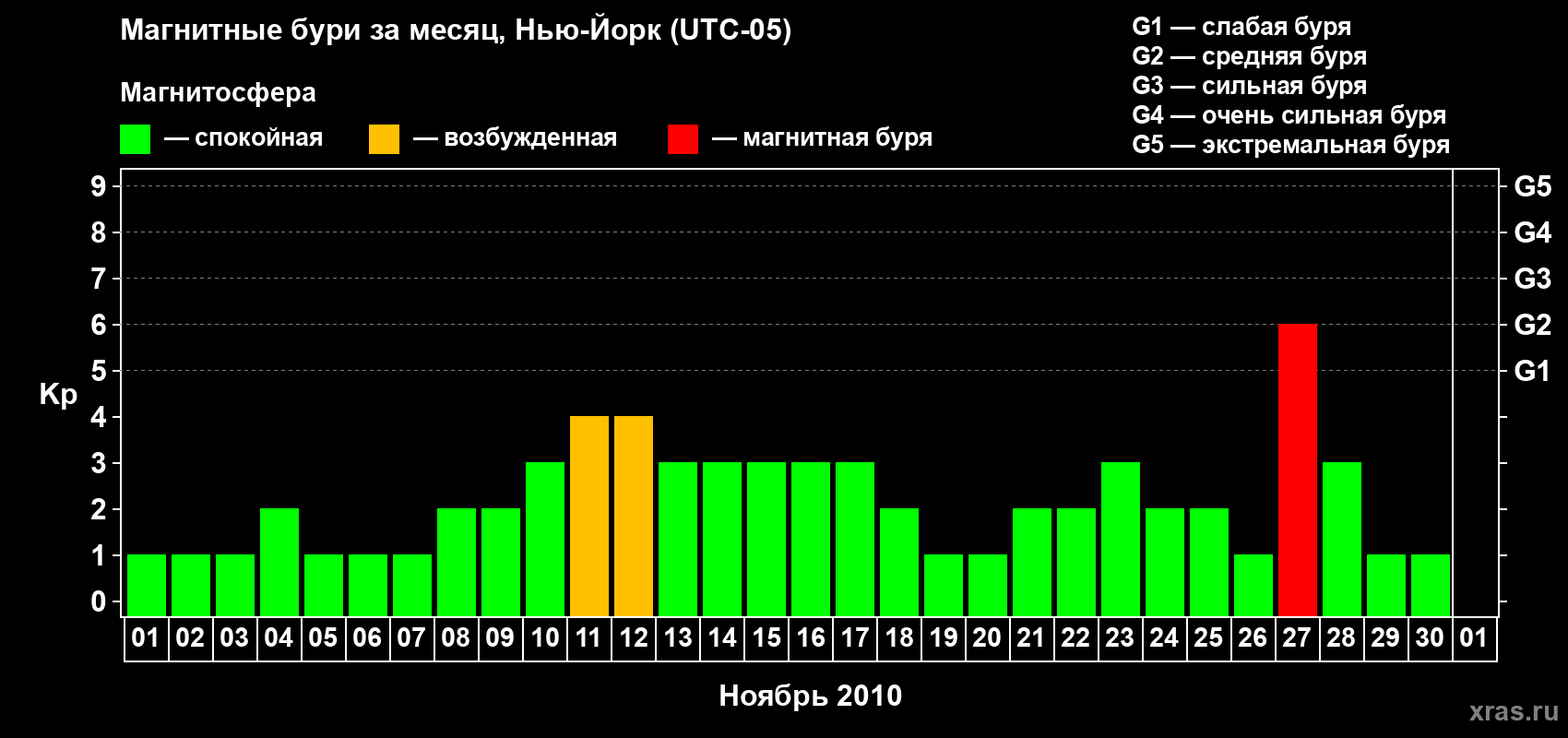 Изменения геомагнитного индекса Kp в ноябре 2010 года