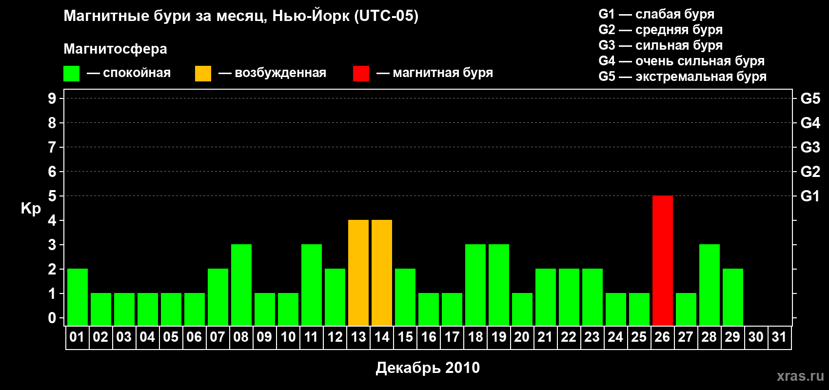 Изменения геомагнитного индекса Kp в декабре 2010 года