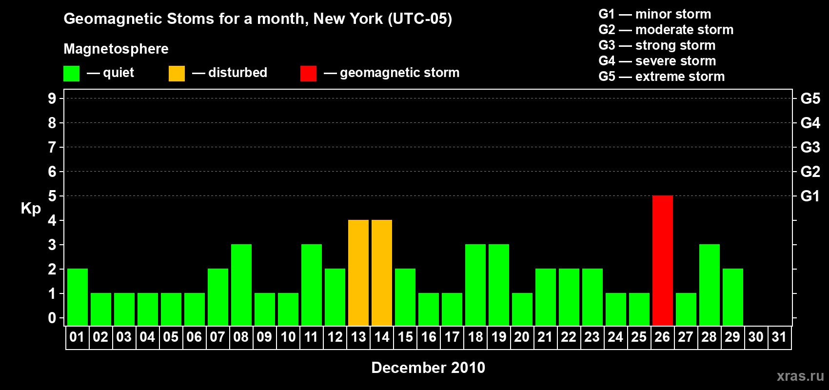 Changes in the maximum daily geomagnetic index Kp in December 2010