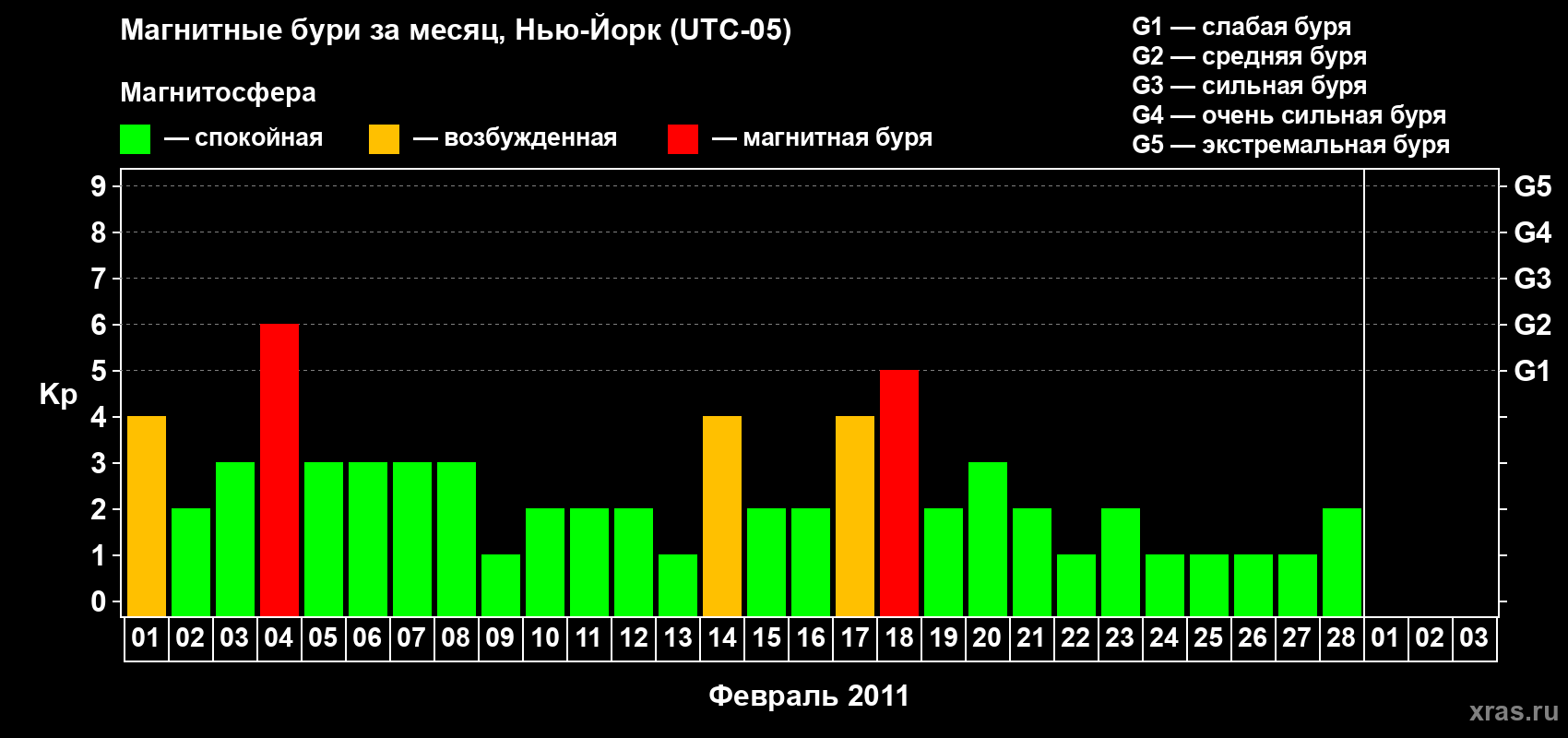 Изменения геомагнитного индекса Kp в феврале 2011 года