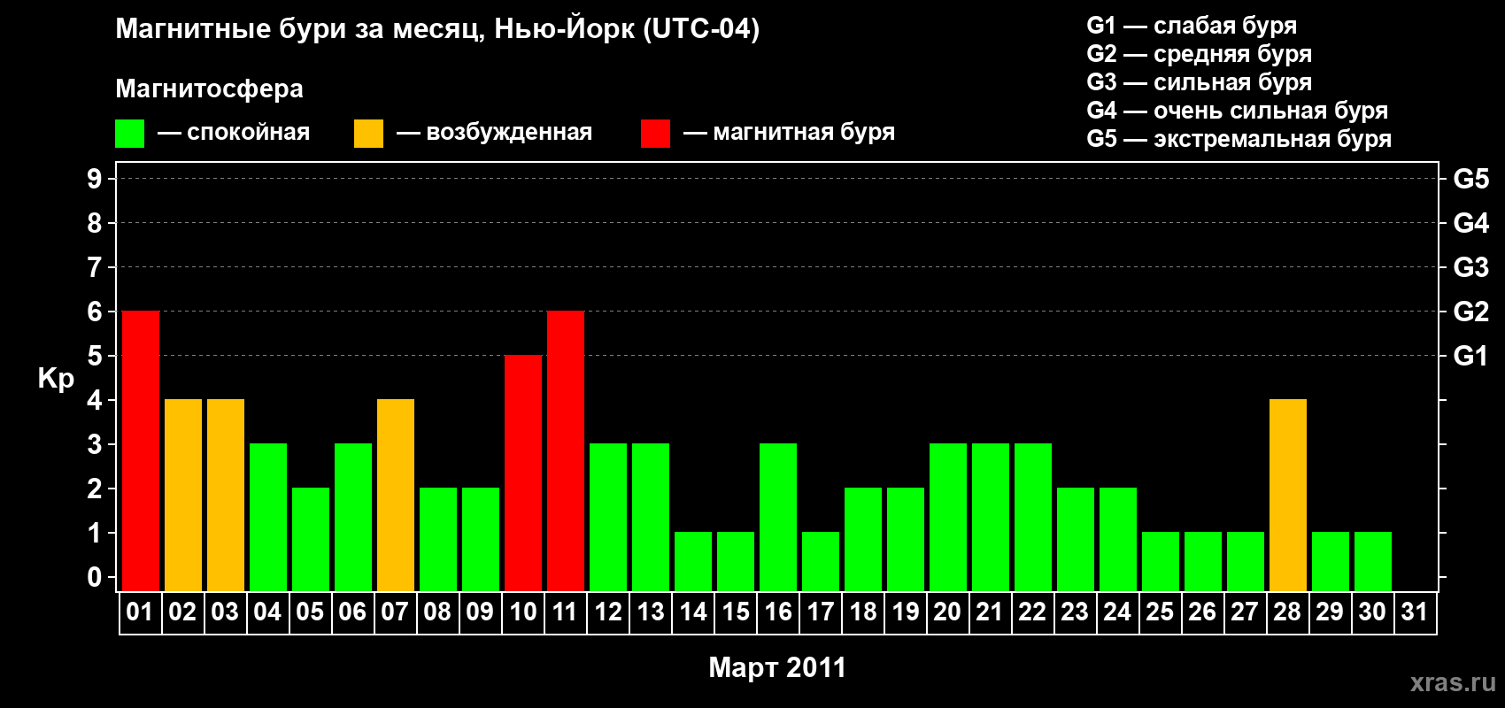 Изменения геомагнитного индекса Kp в марте 2011 года