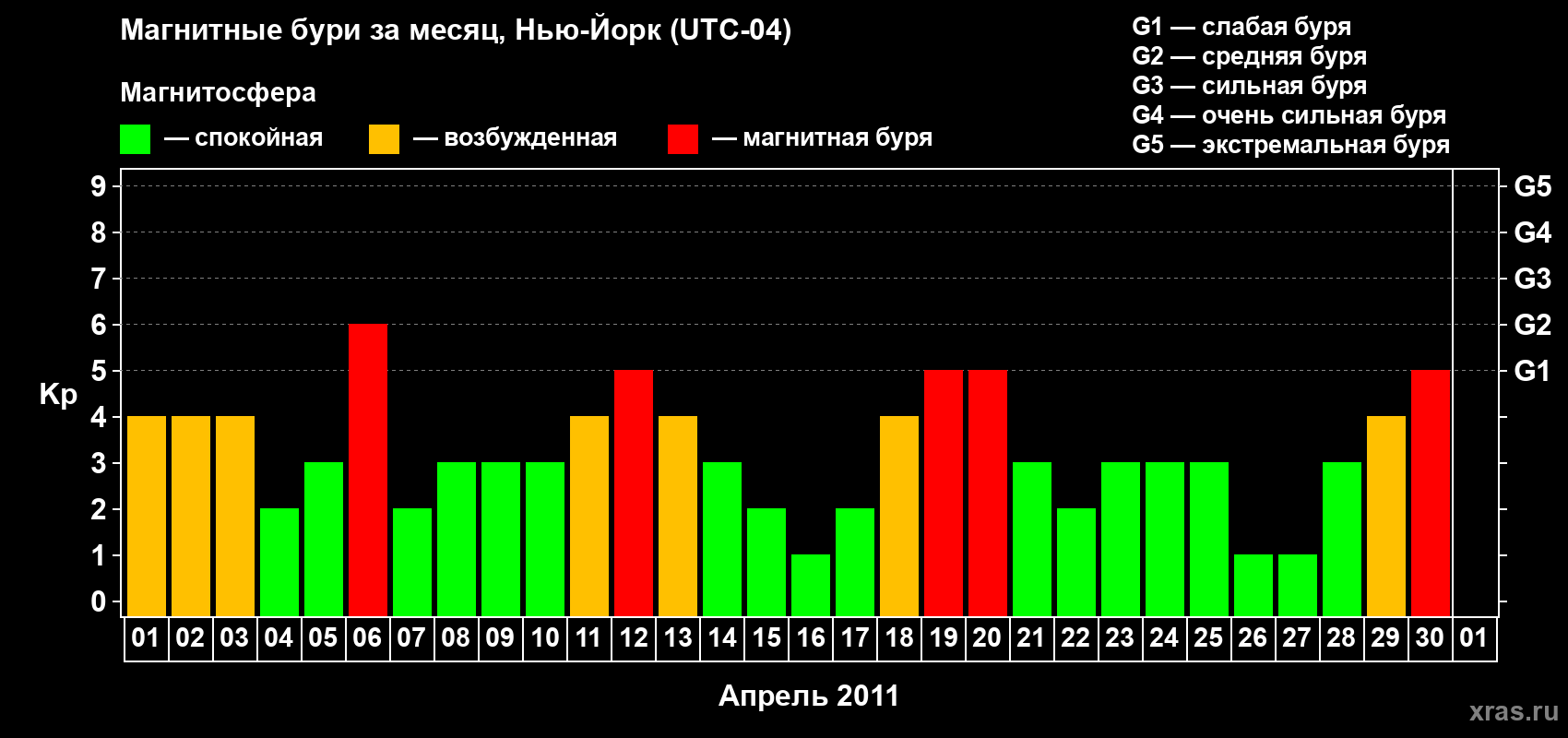 Изменения геомагнитного индекса Kp в апреле 2011 года