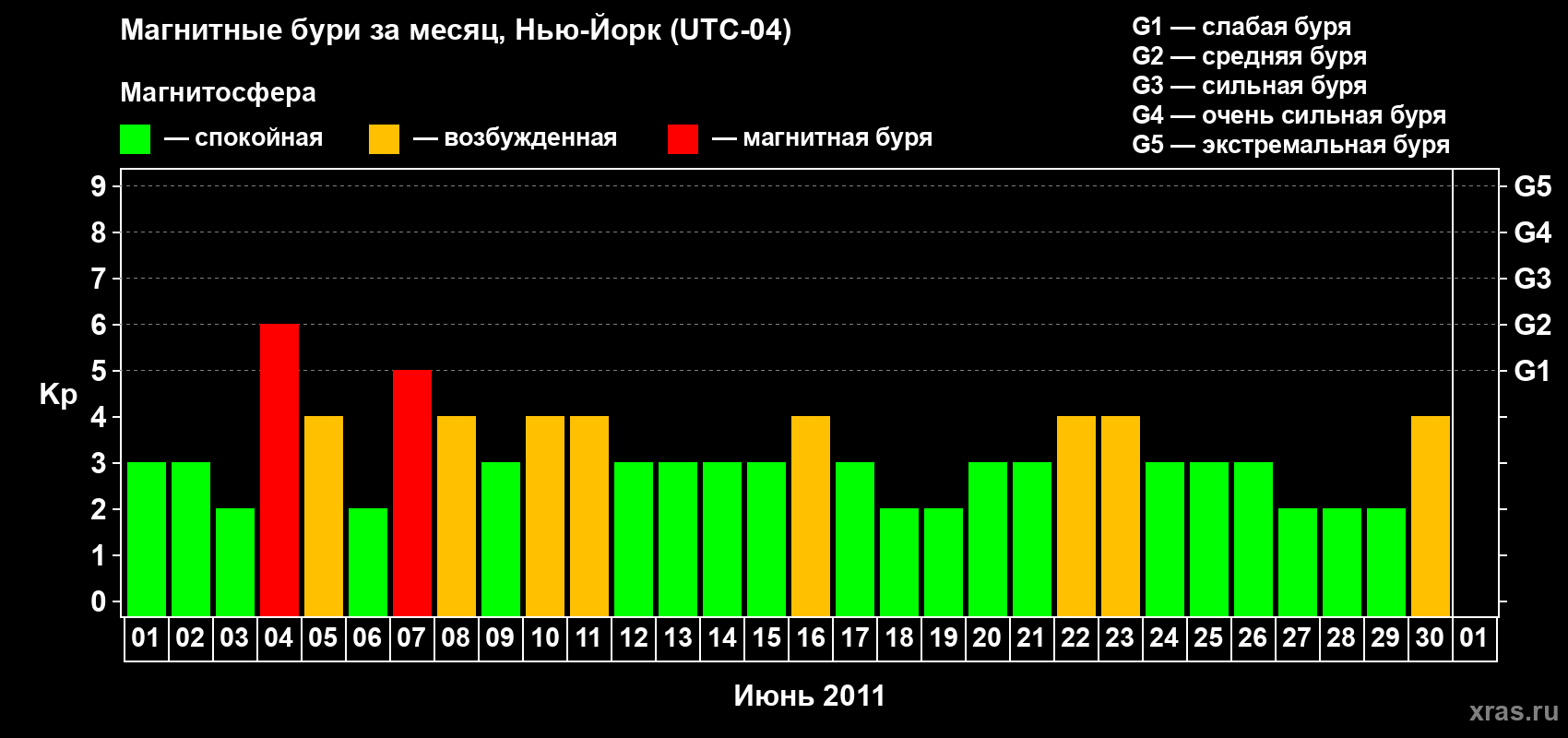Изменения геомагнитного индекса Kp в июне 2011 года