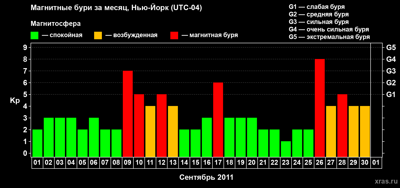Изменения геомагнитного индекса Kp в сентябре 2011 года