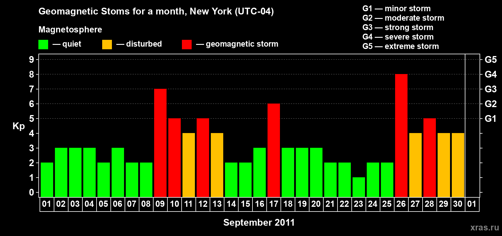 Changes in the maximum daily geomagnetic index Kp in September 2011