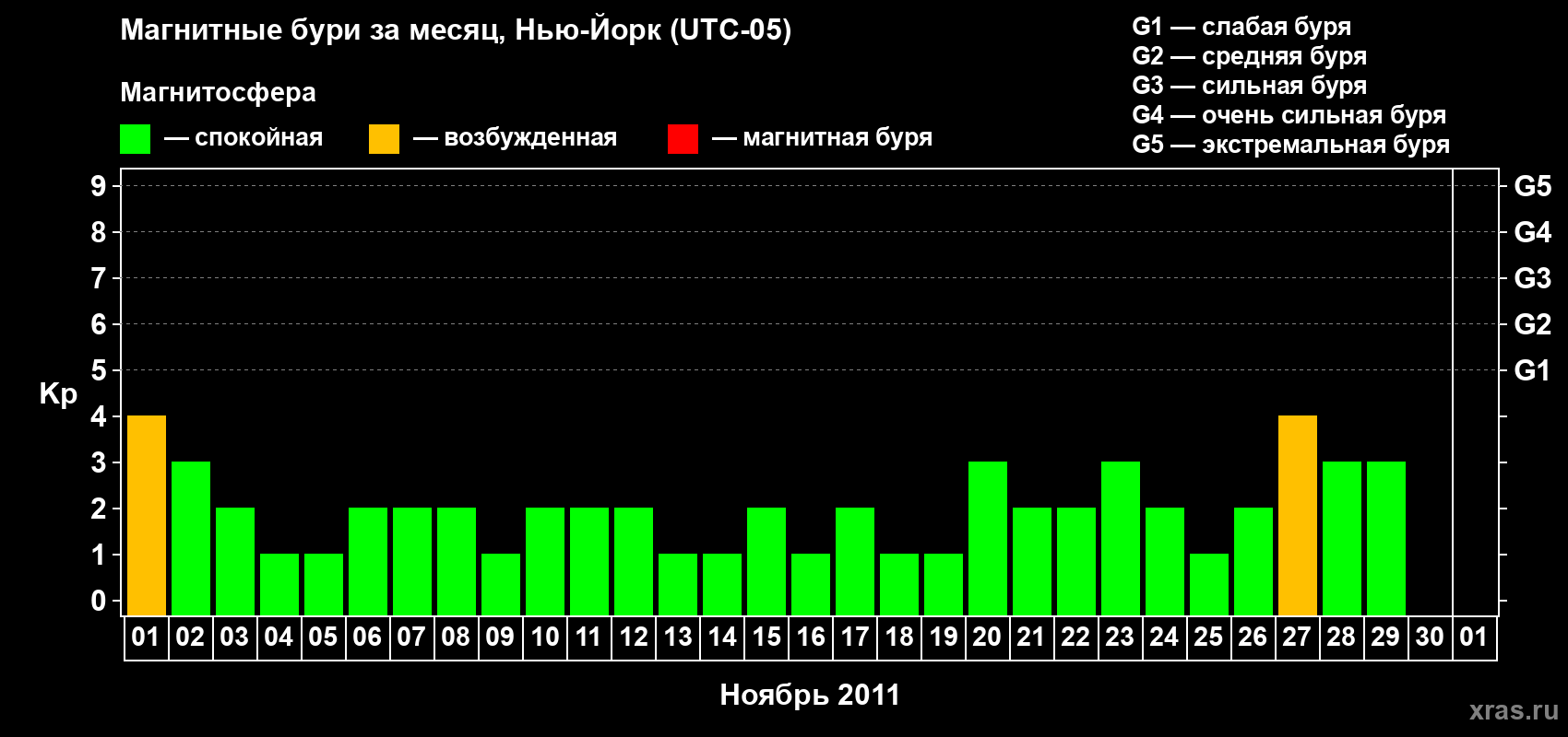 Изменения геомагнитного индекса Kp в ноябре 2011 года