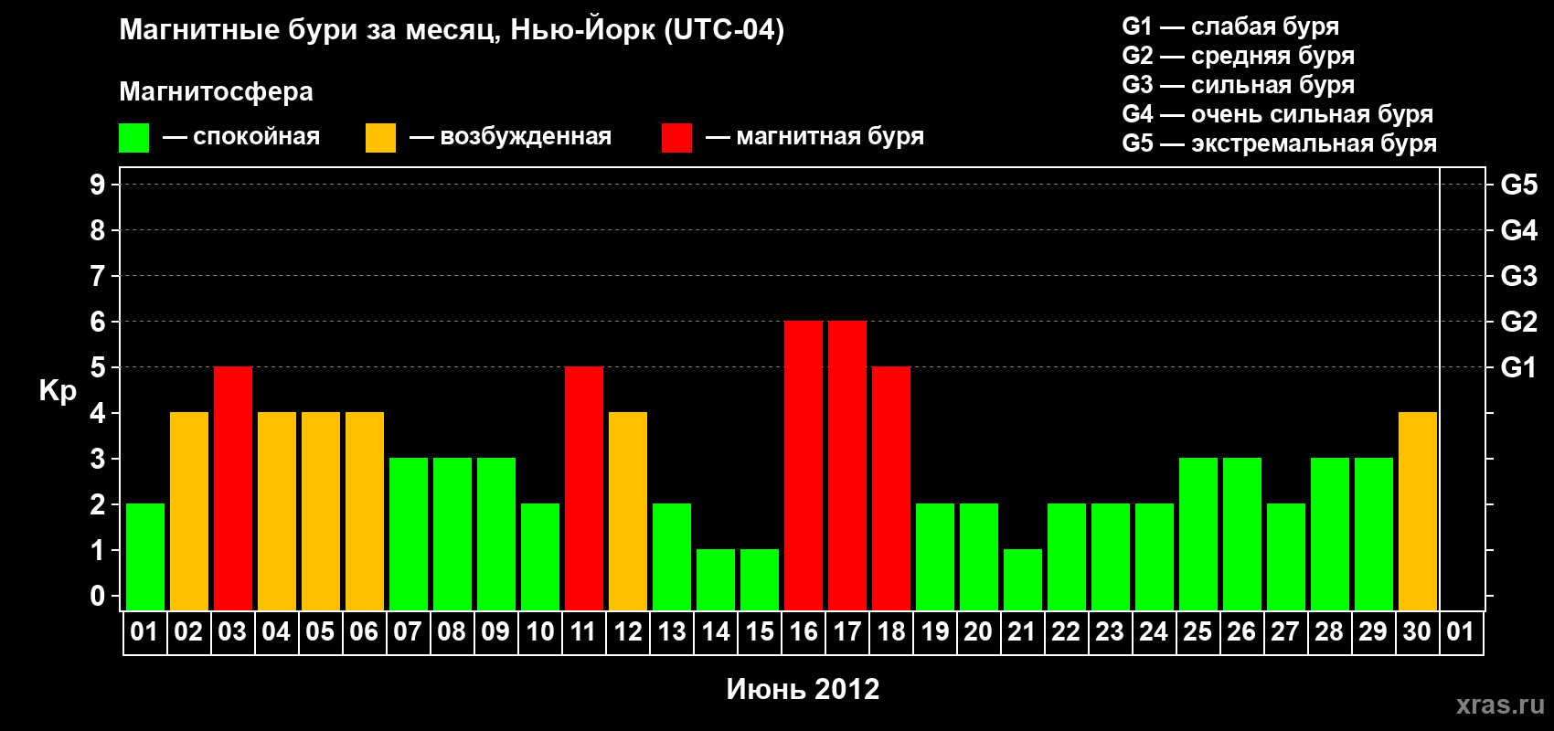 Изменения геомагнитного индекса Kp в июне 2012 года