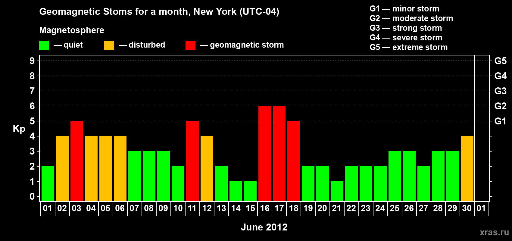 Changes in the maximum daily geomagnetic index Kp in June 2012