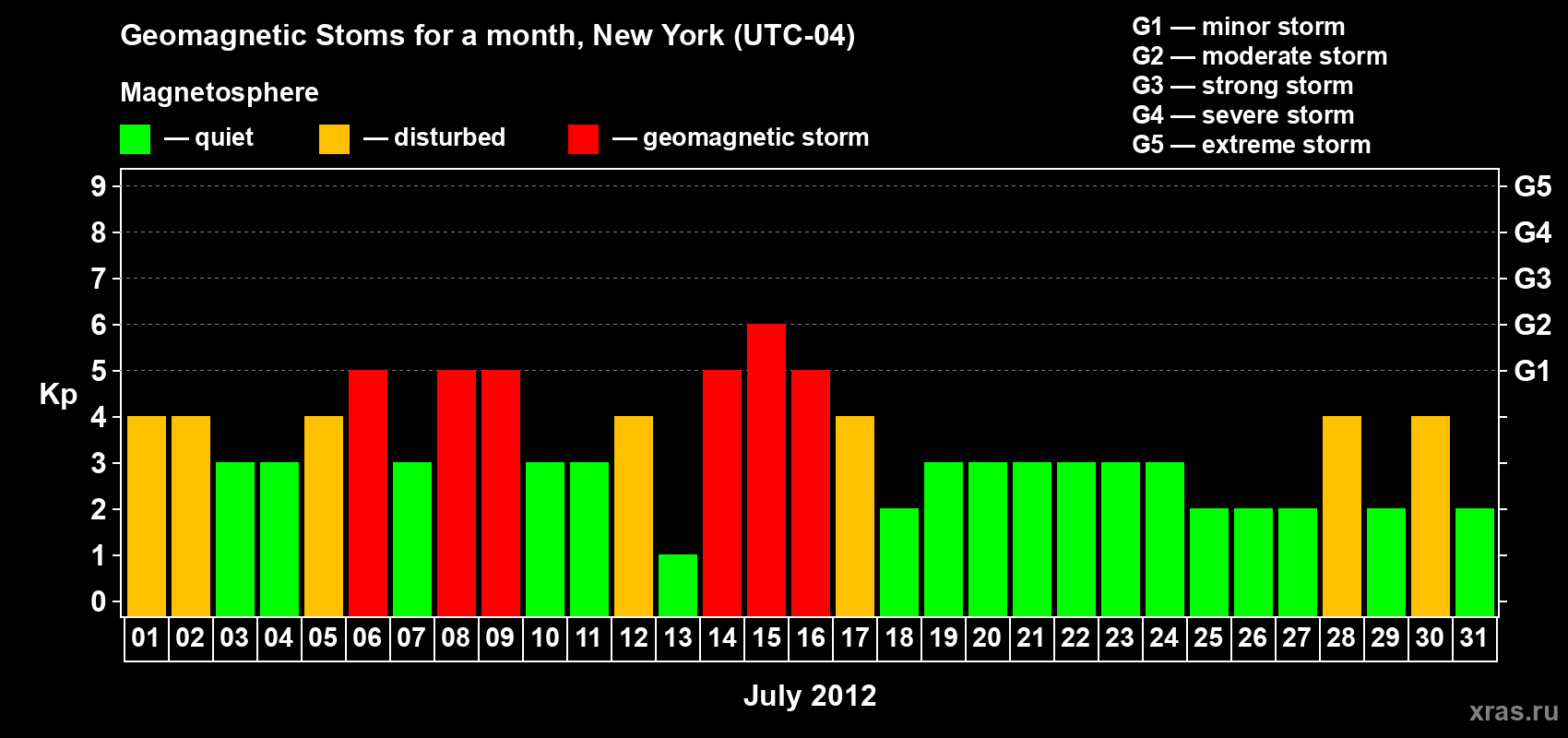 Changes in the maximum daily geomagnetic index Kp in July 2012