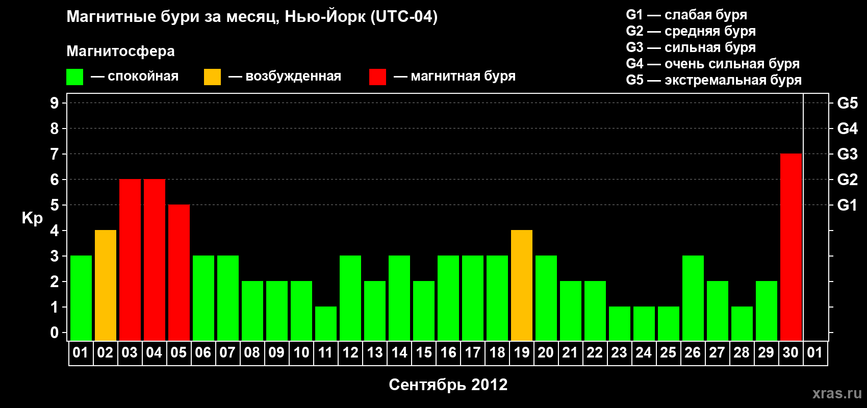 Изменения геомагнитного индекса Kp в сентябре 2012 года