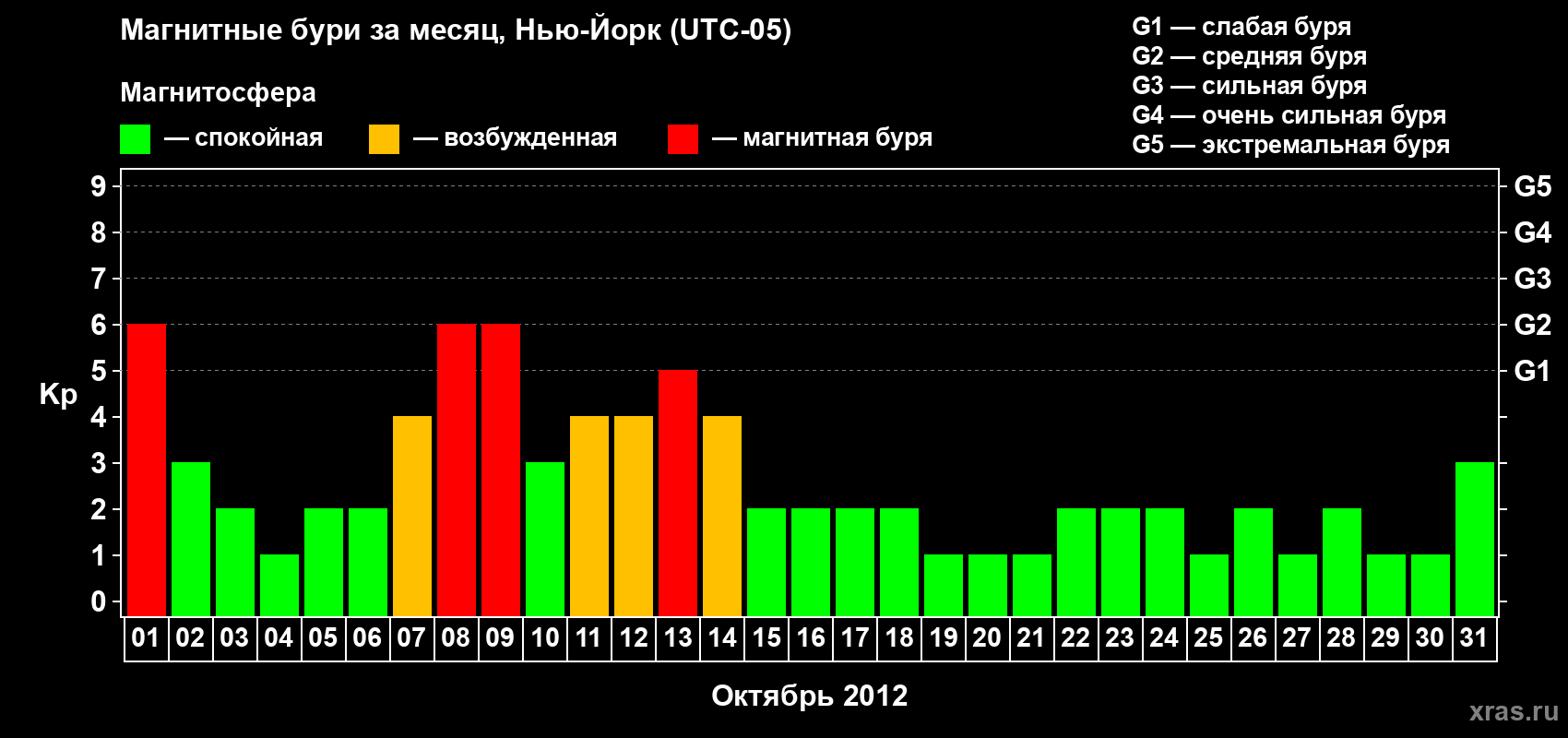 Изменения геомагнитного индекса Kp в октябре 2012 года