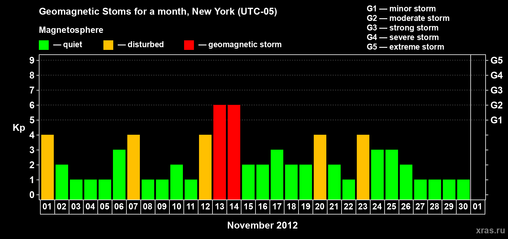 Changes in the maximum daily geomagnetic index Kp in November 2012