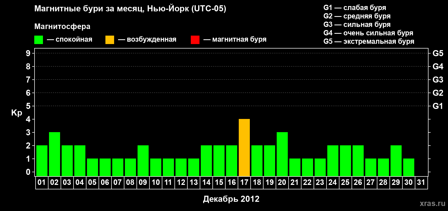 Изменения геомагнитного индекса Kp в декабре 2012 года