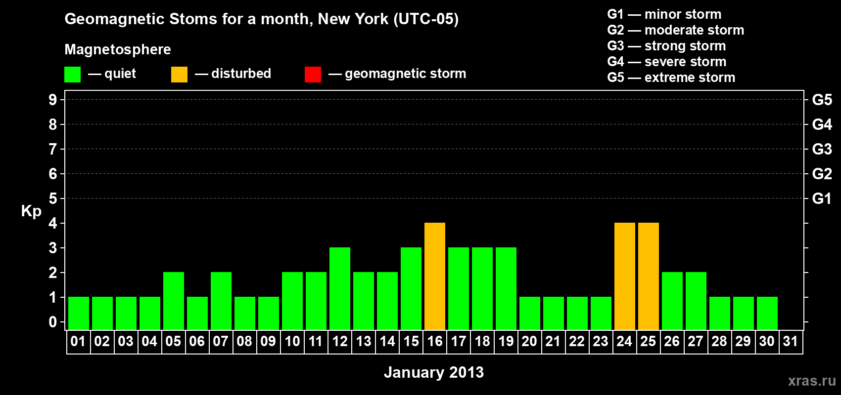 Changes in the maximum daily geomagnetic index Kp in January 2013