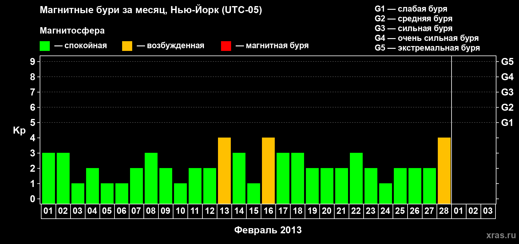 Изменения геомагнитного индекса Kp в феврале 2013 года