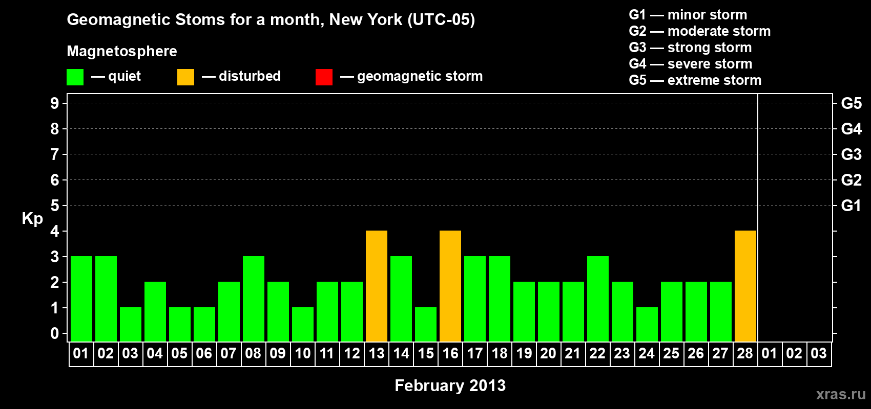 Changes in the maximum daily geomagnetic index Kp in February 2013