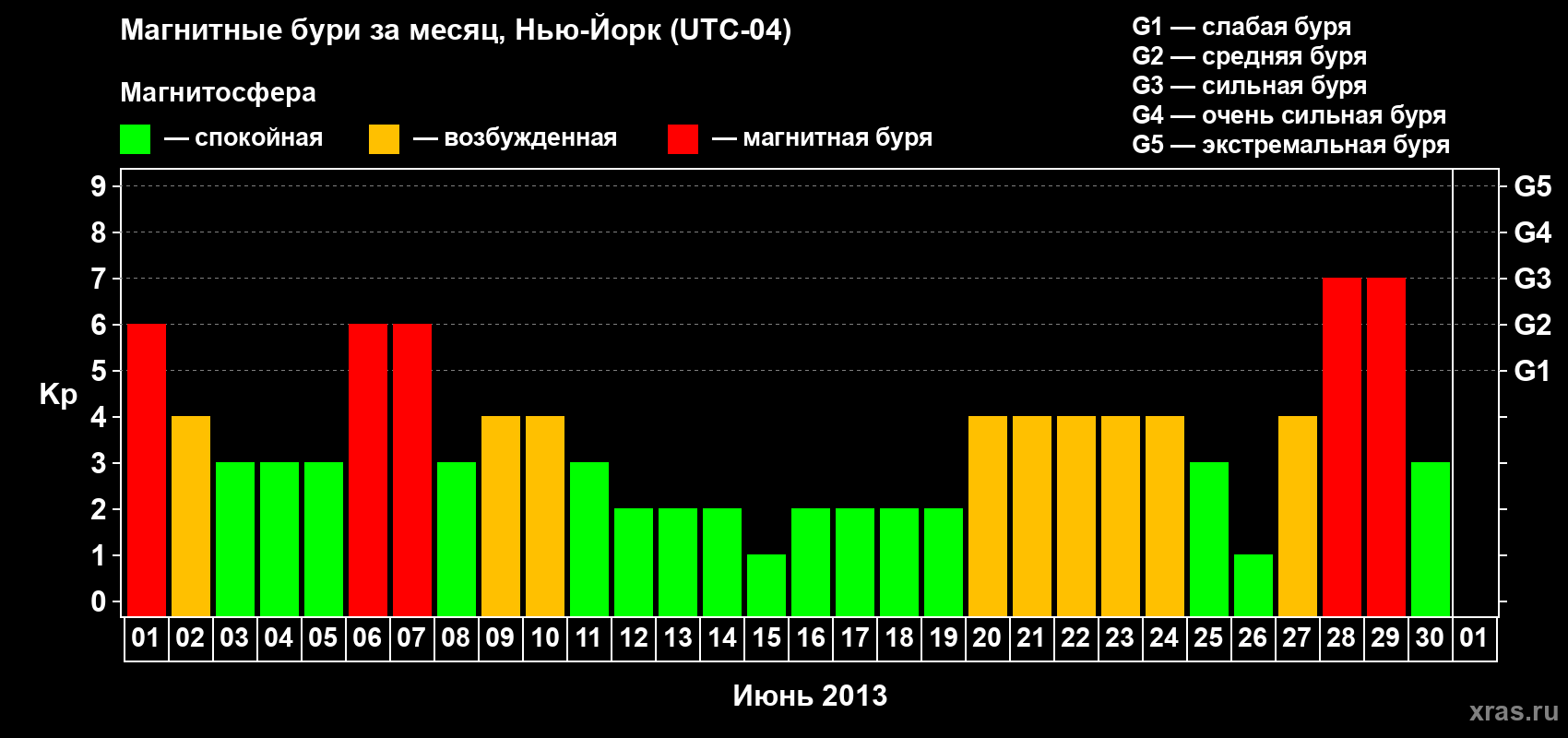 Изменения геомагнитного индекса Kp в июне 2013 года
