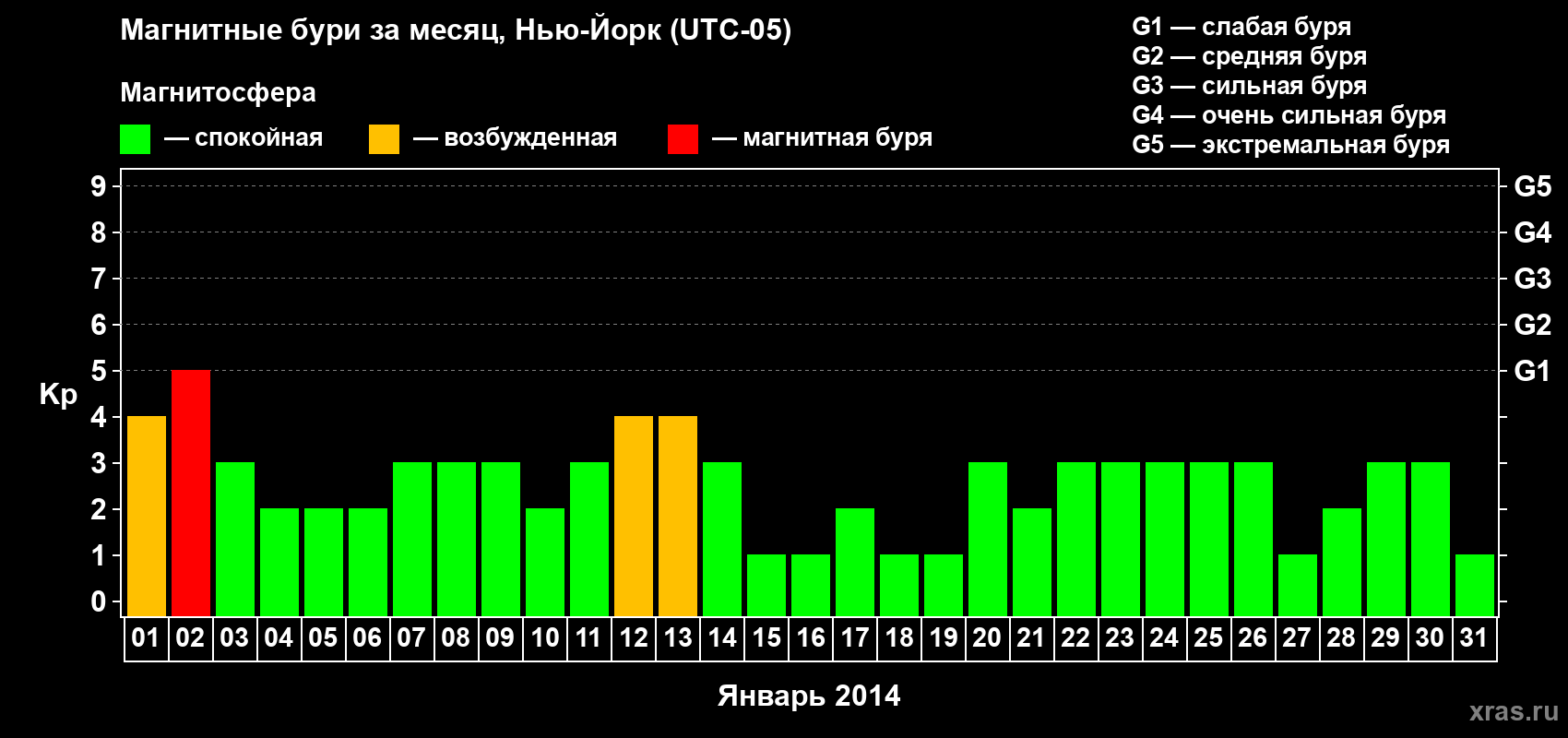 Изменения геомагнитного индекса Kp в январе 2014 года